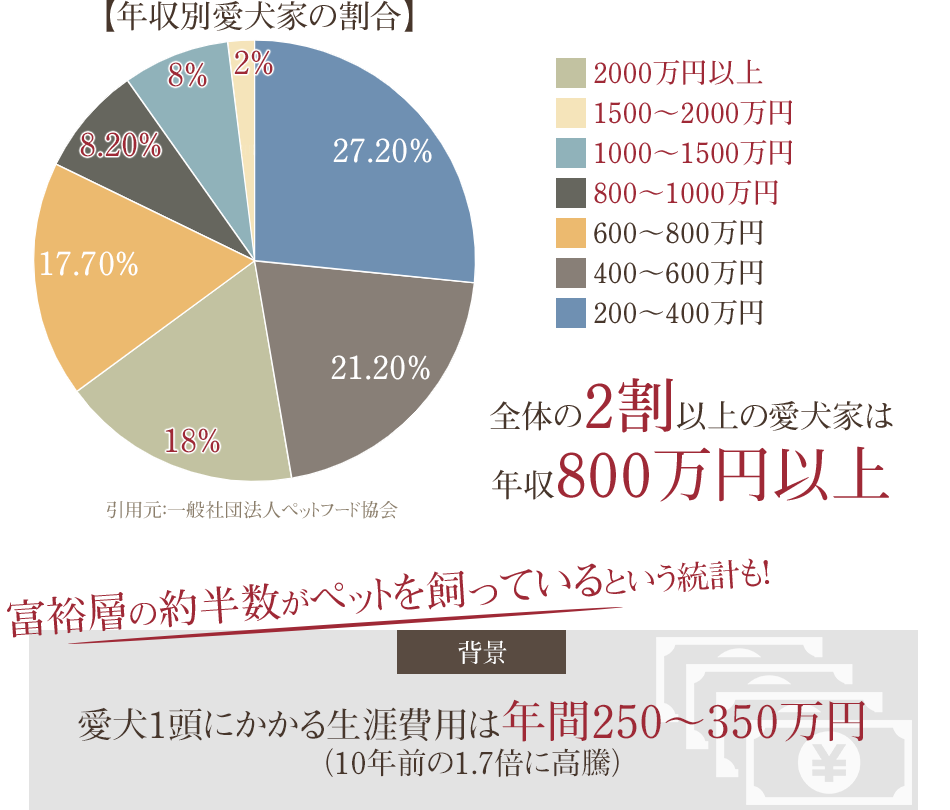 年収別愛犬家の割合